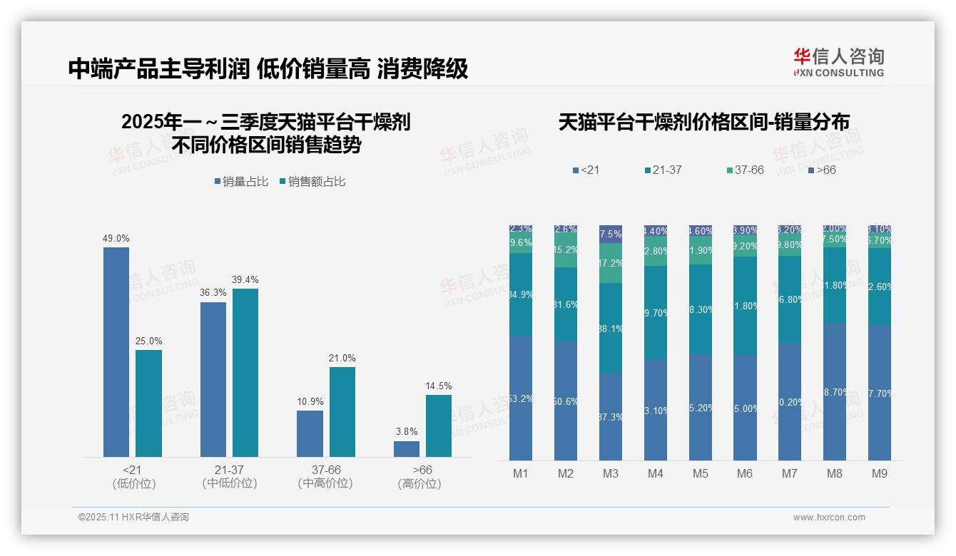 决策参考：华信人咨询报告强调干燥剂市场68.1%销售额来自中端产品-2025年11月-干燥剂-38