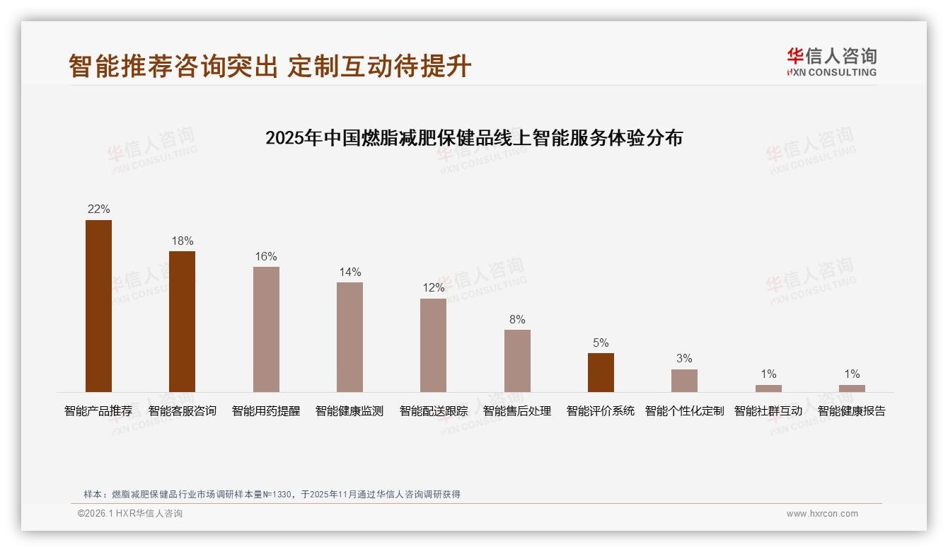 社交媒体平台32%电商推荐24%燃脂减肥保健品线上声量dominance——华信人咨询数据洞察-2026年1月-燃脂减肥保健品-38