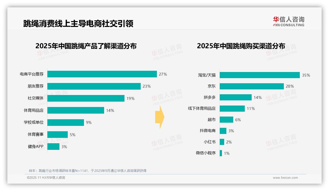 41%消费者跳绳支出低于50元——华信人咨询市场研究报告-2025年11月-跳绳-38