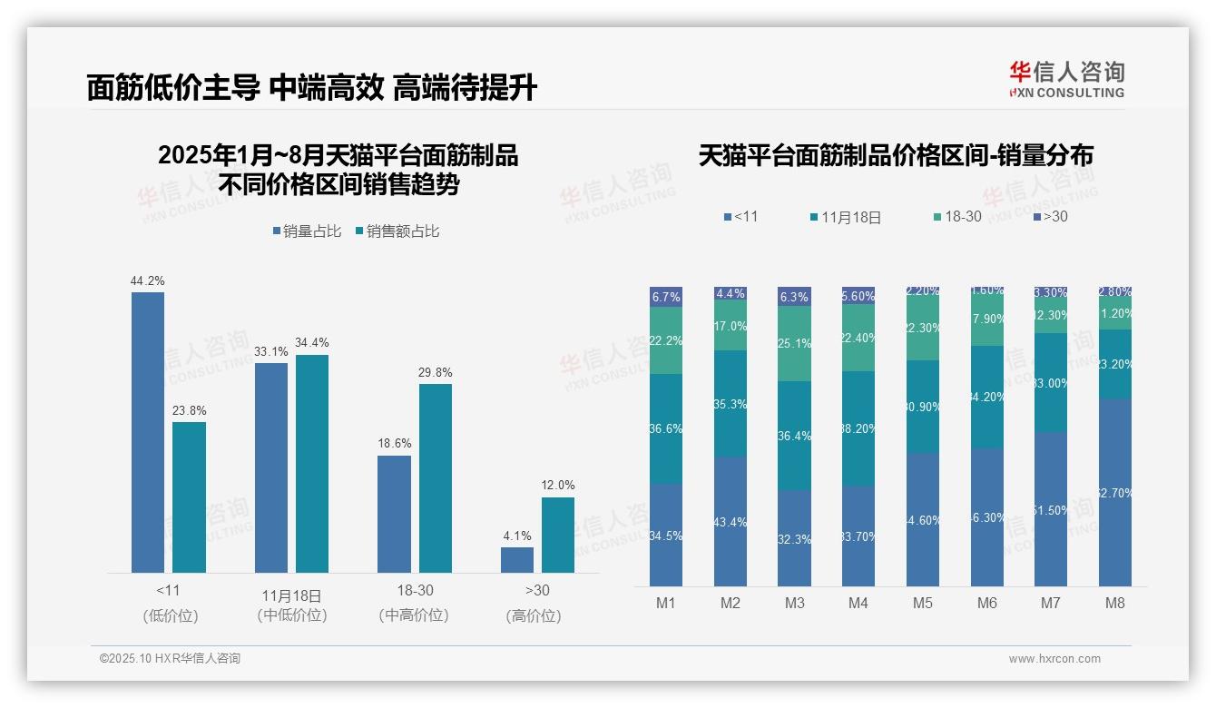 据华信人咨询报告：京东平台中高价位产品占比53.7%-2025年10月-面筋制品-38