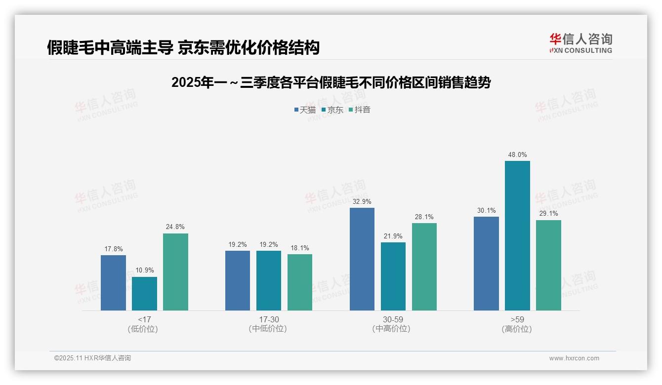 京东假睫毛高价产品贡献48%销售额——华信人咨询独家报告-2025年11月-假睫毛-38