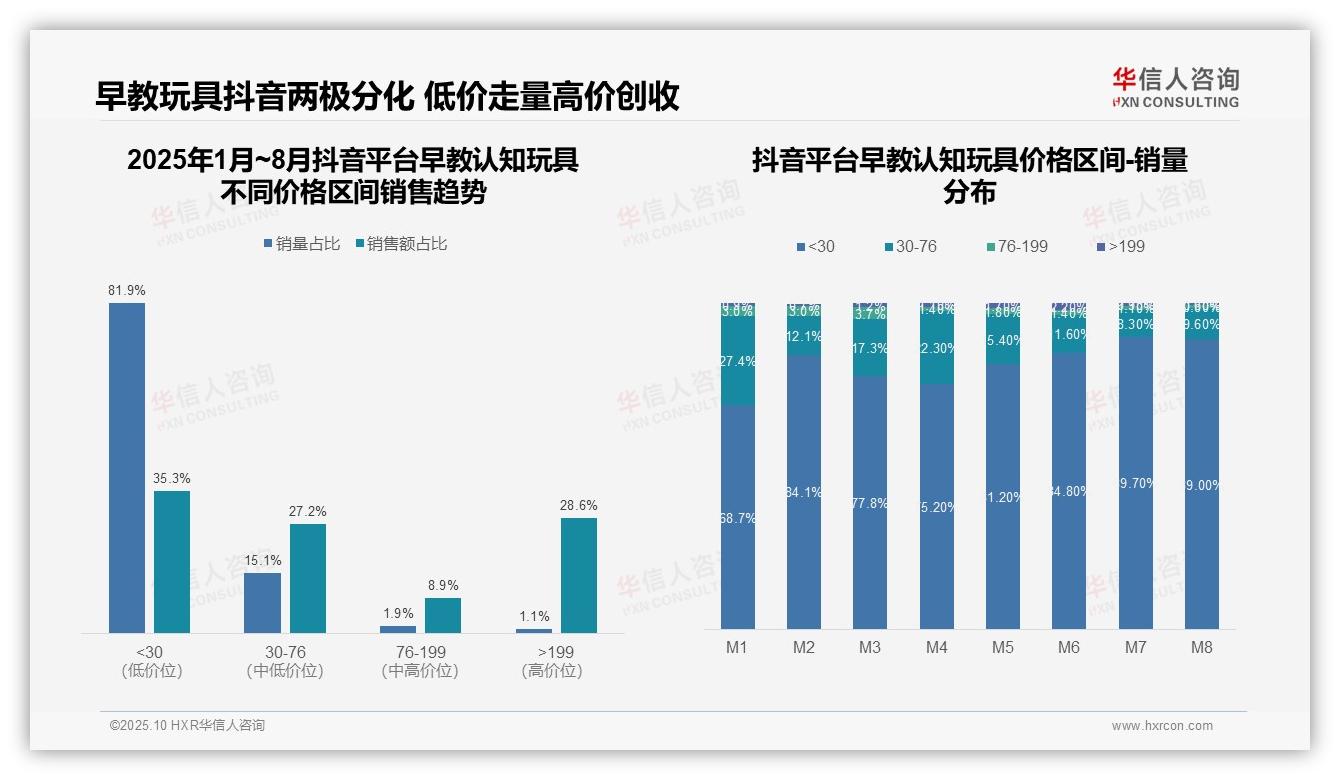 京东高端早教玩具销售额占比52.1%——引自华信人咨询消费者调研报告-2025年10月-早教认知玩具-38