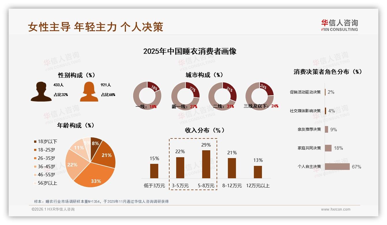 华信人咨询数据洞察：26~35岁女性68%主导睡衣消费，二线城市31%份额最大-2026年1月-睡衣-38