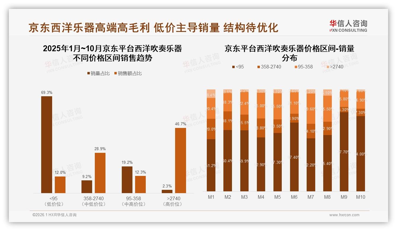 京东46.7%销售额来自2740元以上西洋吹奏乐器高端线成平台利润引擎——华信人咨询数据洞察-2026年1月-西洋吹奏乐器-38