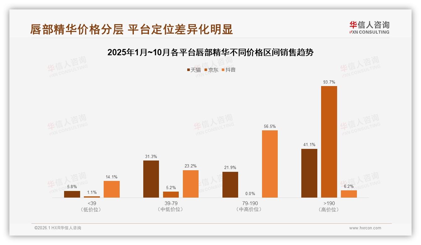 华信人咨询报告解读：88%女性消费者主导唇部精华，高线年轻市场59%份额待深耕-2026年1月-唇部精华-38