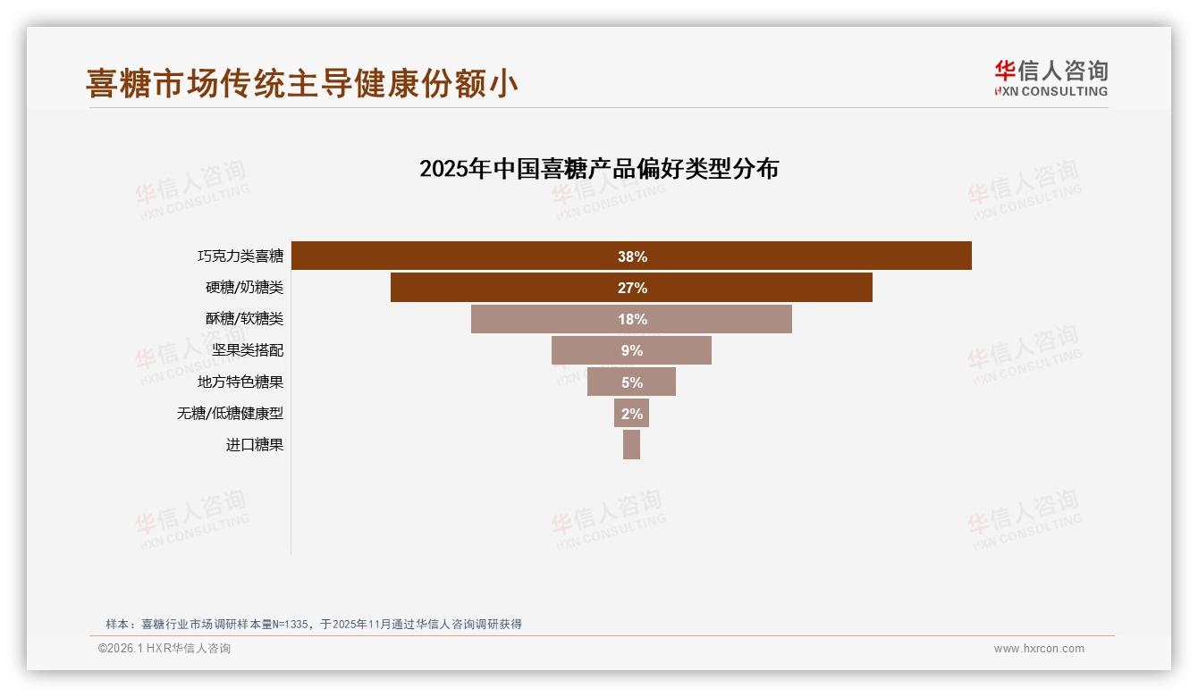 华信人咨询品类洞察：巧克力类喜糖占38%份额，传统口味仍是王道-2026年1月-喜糖-38
