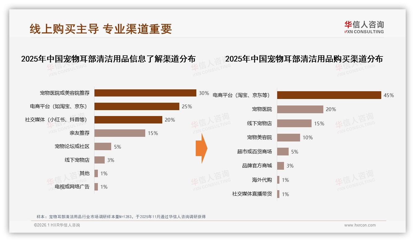 50~70%复购率35%区间宠物耳部清洁用品，效果不佳35%流失倒逼功效升级——华信人咨询趋势雷达报告-2026年1月-宠物耳部清洁用品-38