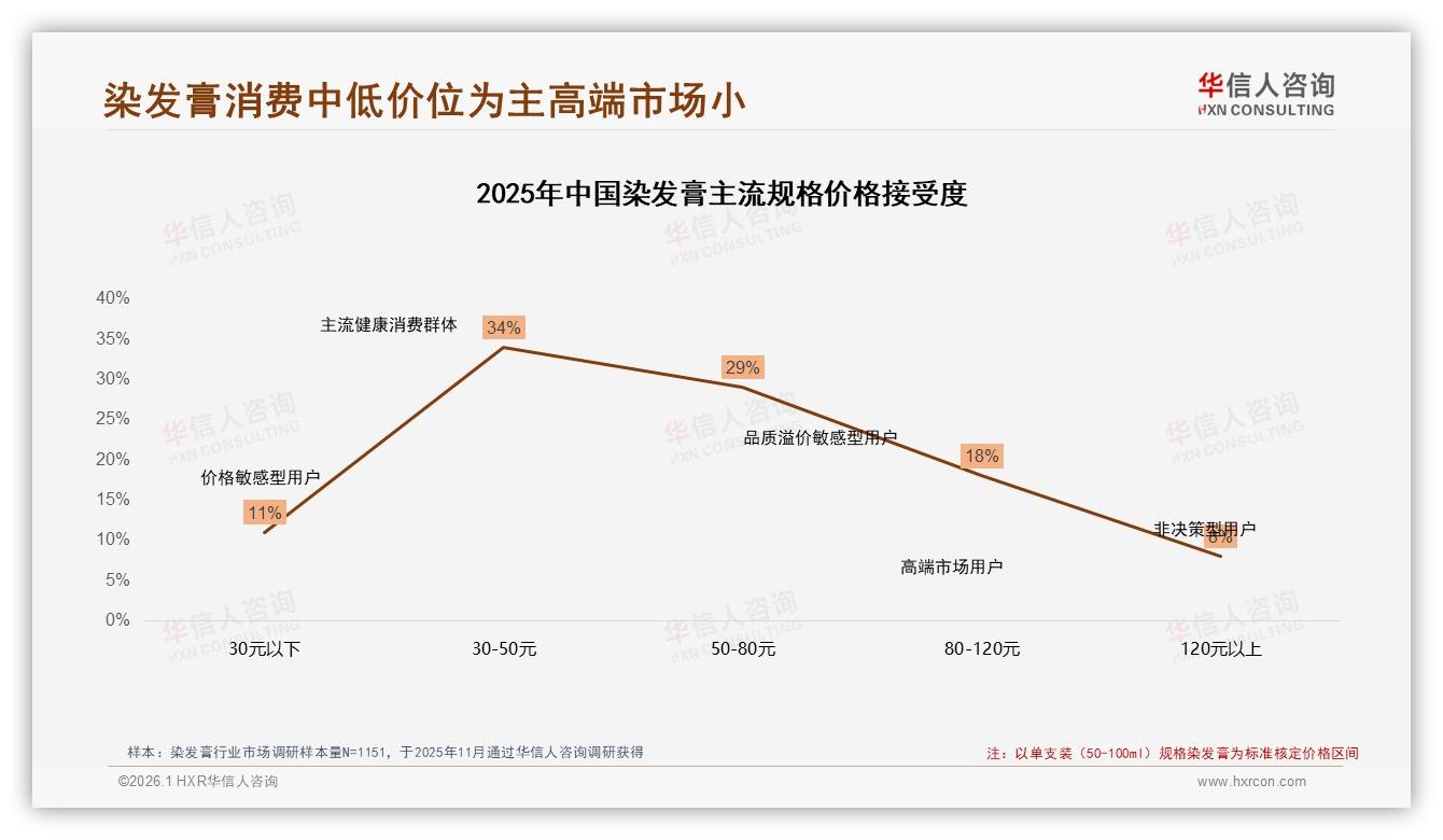 染发膏遮盖白发需求30%远超时尚24%，华信人咨询白皮书指出功能优先-2026年1月-染发膏-38