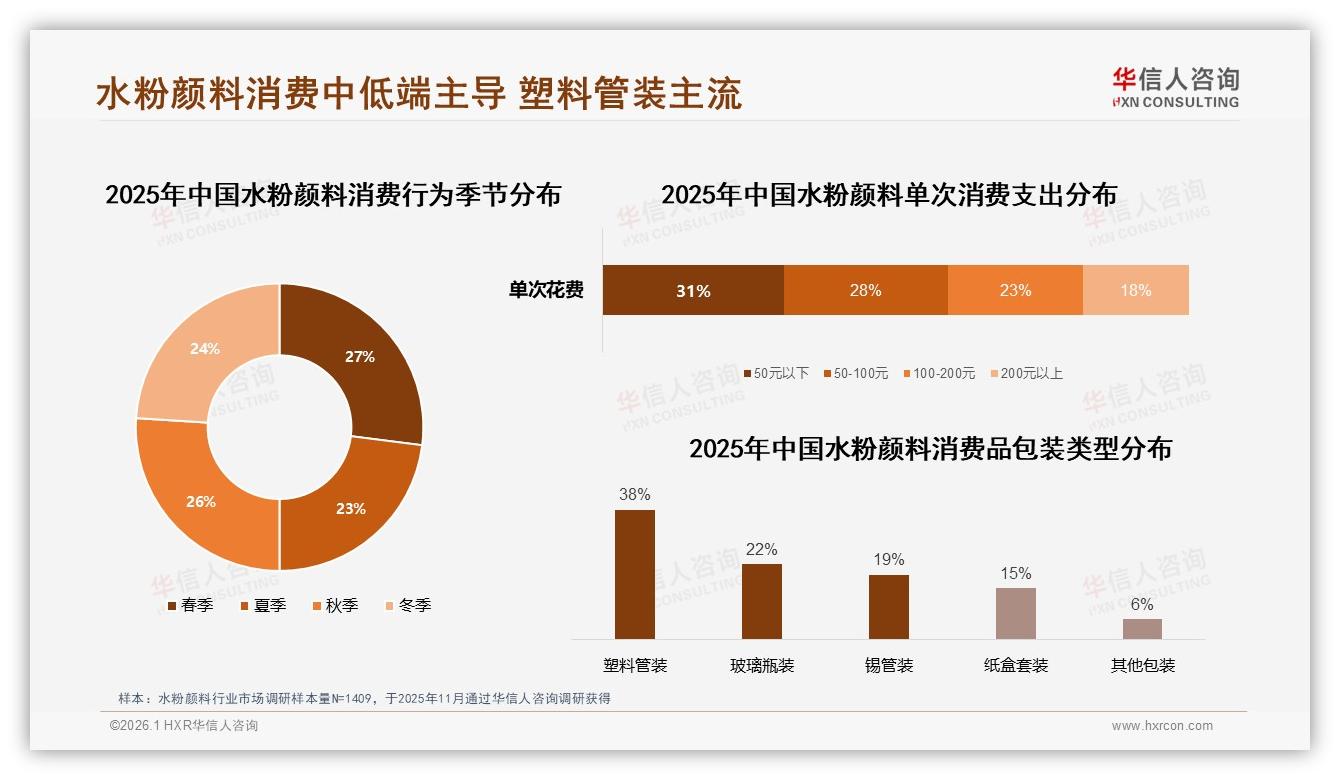 华信人咨询权威发布：塑料管装38%占比水粉颜料便携包装成主流-2026年1月-水粉颜料-38
