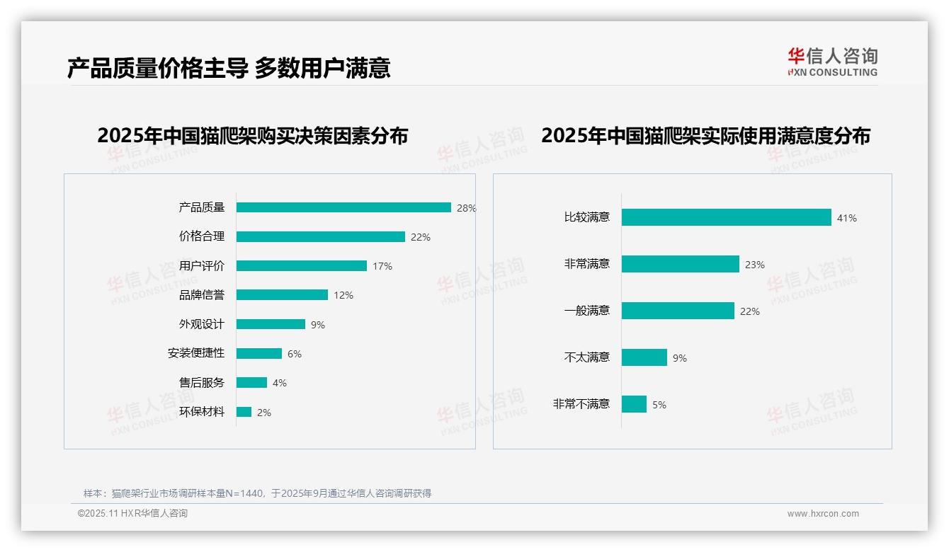 31%消费者首选猫爬架磨爪功能——华信人咨询市场研究报告-2025年11月-猫爬架-38