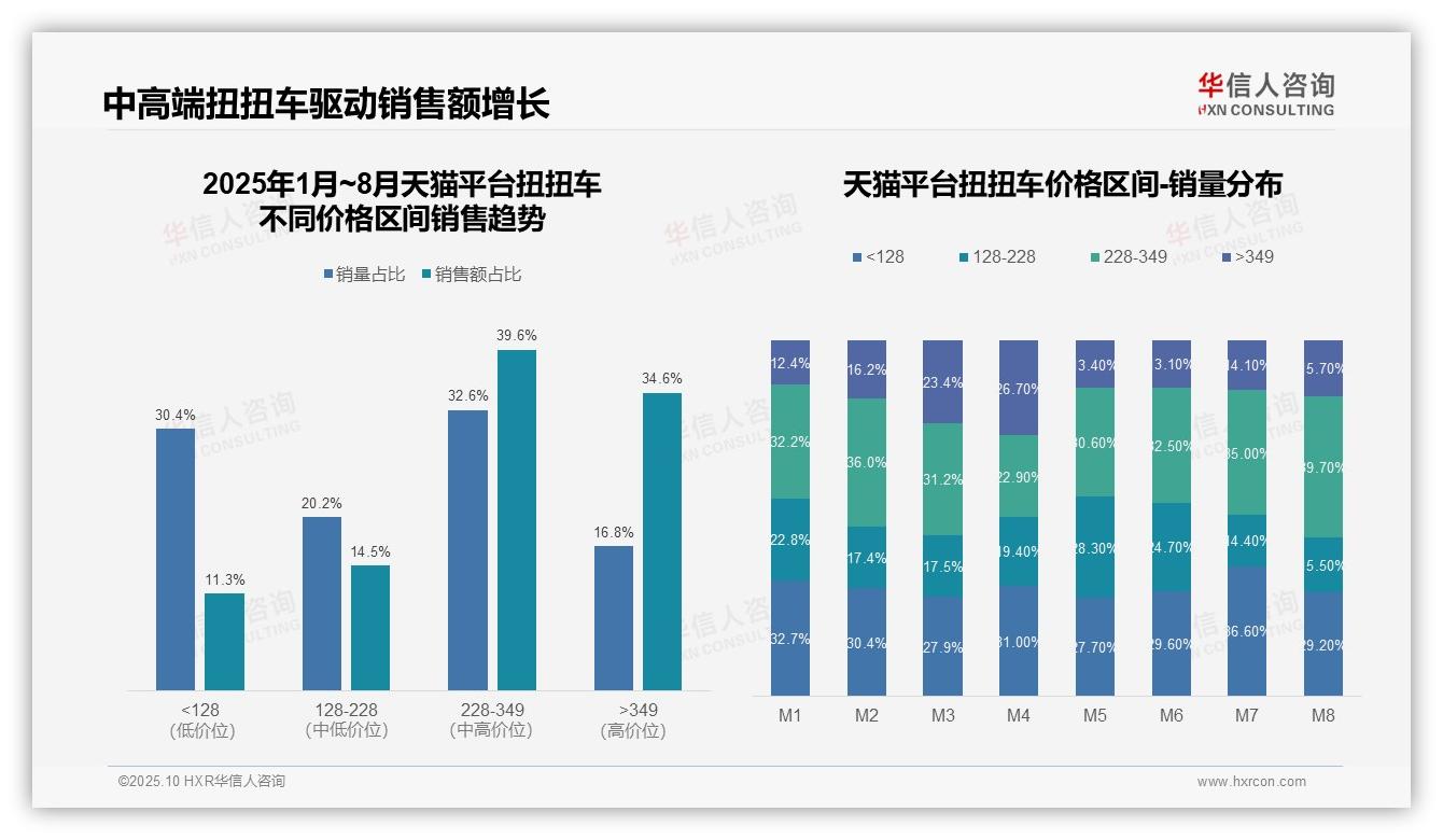 权威印证：华信人咨询调研报告确认41.4%销售额来自高端扭扭车-2025年10月-扭扭车-38