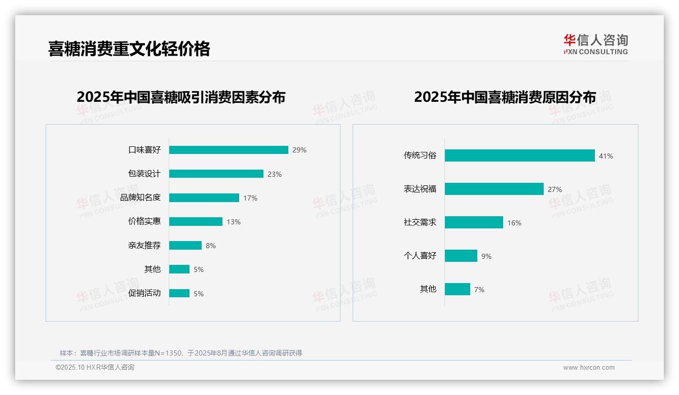 一文读懂37%消费者偏好巧克力喜糖：华信人咨询报告精编-2025年10月-喜糖-38