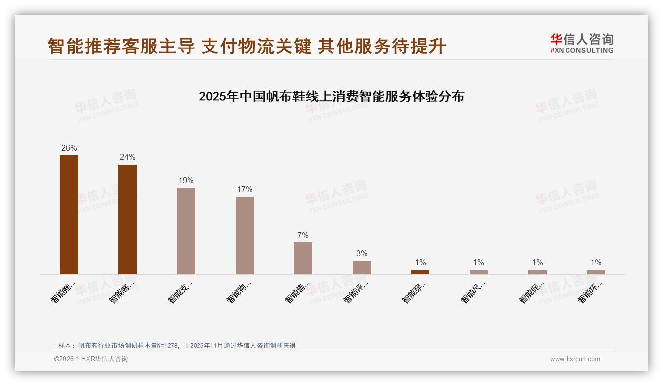 智能推荐26%与客服24%需求最高，帆布鞋品牌数字化体验待升级——华信人咨询专题解读-2026年1月-帆布鞋-38