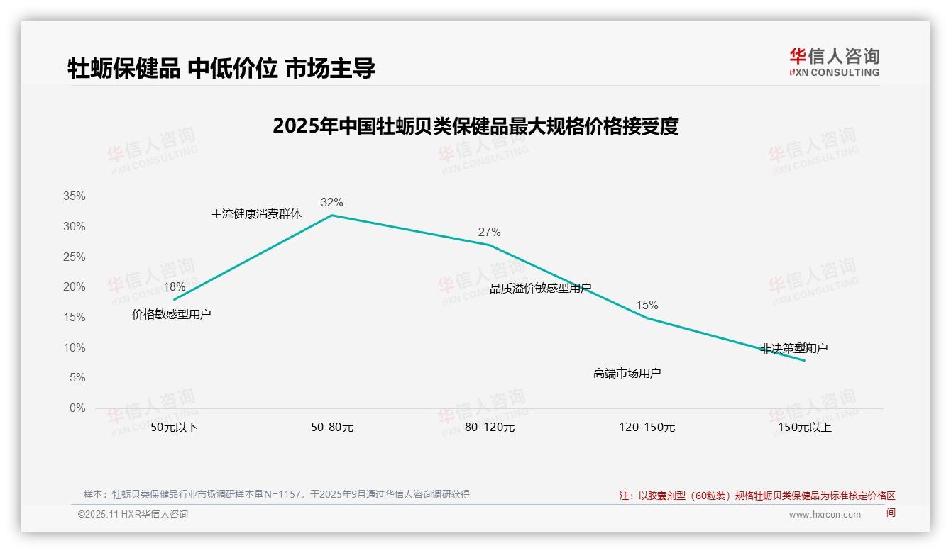 权威印证：华信人咨询调研报告确认41%消费者在价格上涨10%后坚持购买-2025年11月-牡蛎贝类保健品-38