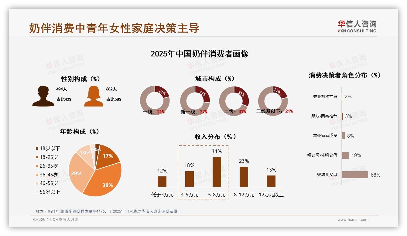 华信人咨询权威发布：26~45岁女性58%主导奶伴家庭决策，安全成首因-2026年1月-奶伴-38