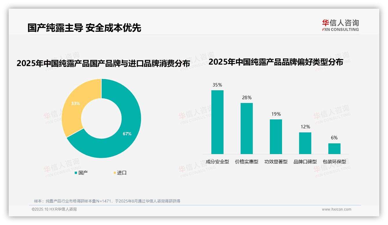 67%消费者青睐国产纯露产品——华信人咨询报告深度解析-2025年10月-纯露产品-38