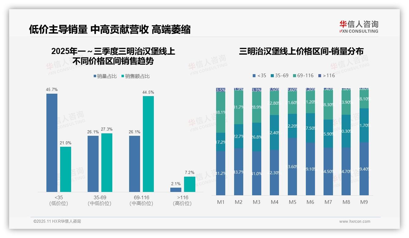 权威印证：华信人咨询调研报告确认低价三明治汉堡销量占比45.7%-2025年11月-三明治汉堡-38