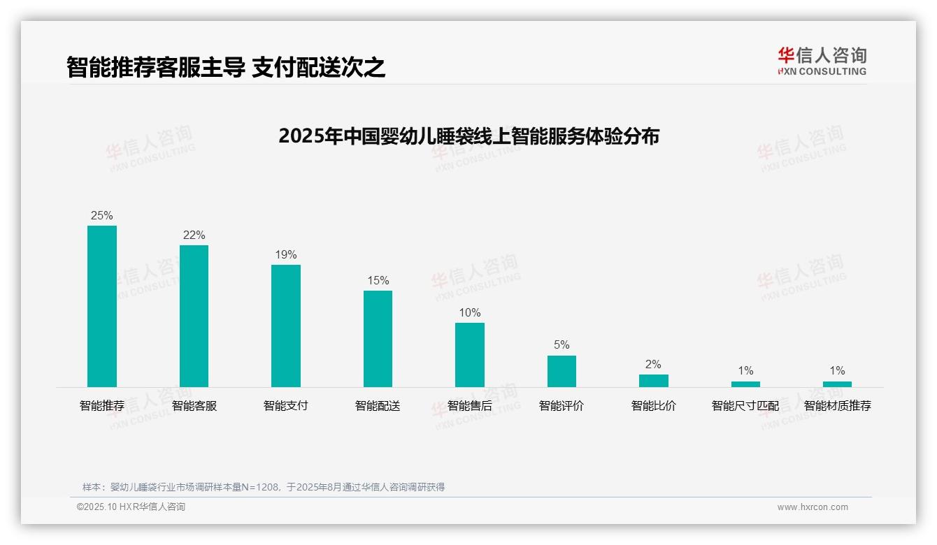 数据说话：华信人咨询报告指出38%婴幼儿睡袋消费者首选亲友推荐-2025年10月-婴幼儿睡袋-38
