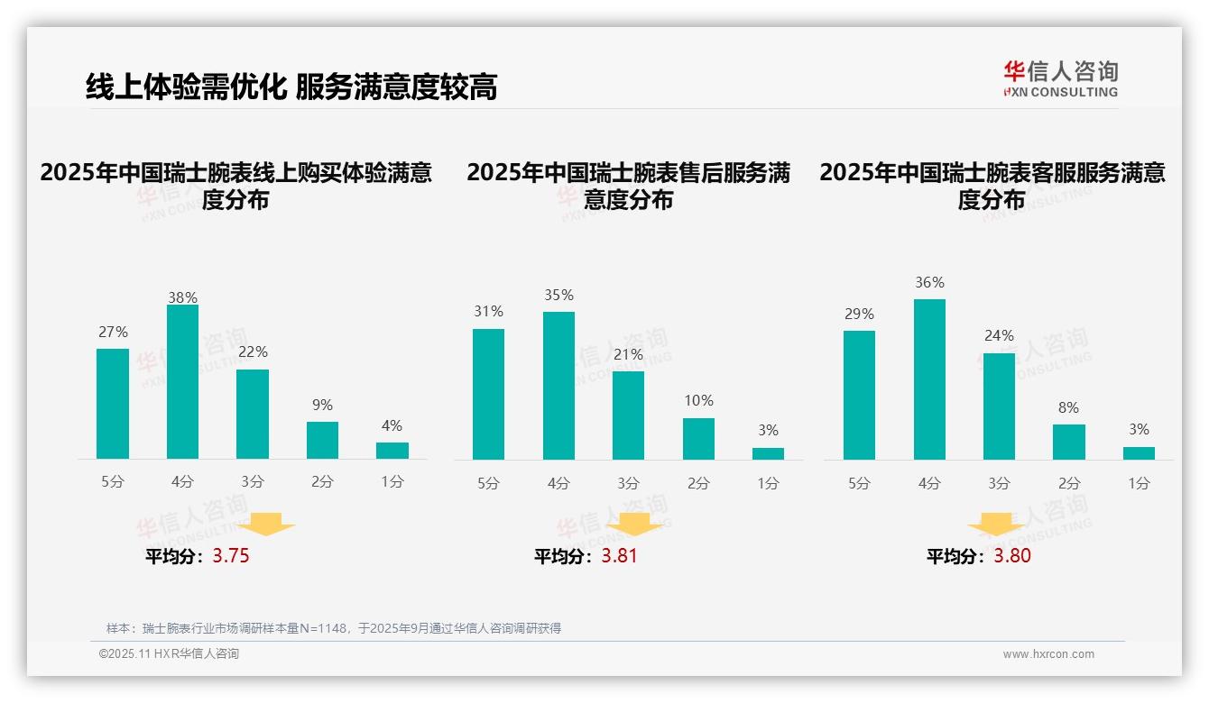 专业媒体评测32%主导消费者选择——引自华信人咨询消费者调研报告-2025年11月-瑞士腕表-38