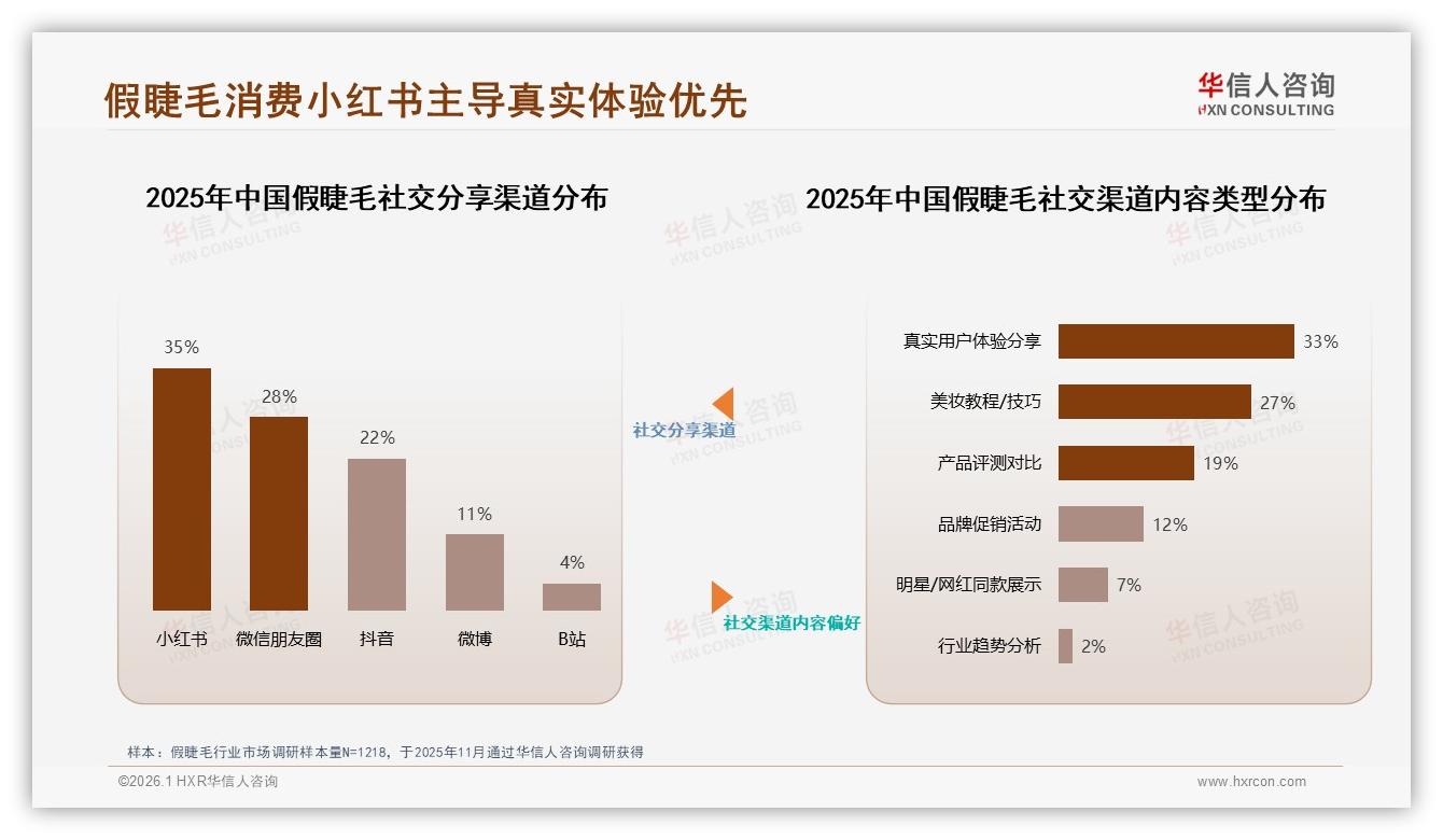 自然仿真型占29%领跑，华信人咨询品类洞察：假睫毛主流款式创新缺口待补-2026年1月-假睫毛-38