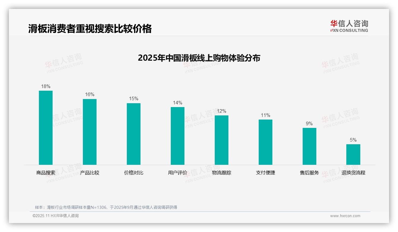 35%滑板消费者偏好短视频广告——华信人咨询市场研究报告-2025年11月-滑板-38