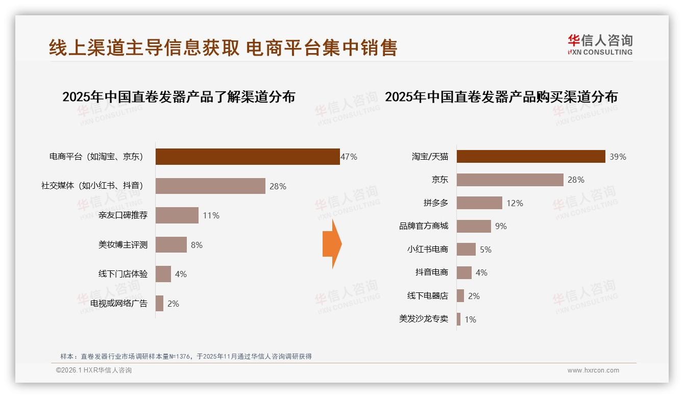 华信人咨询权威发布：88%女性客群，直卷发器如何玩转小红书抖音双平台-2026年1月-直卷发器-38