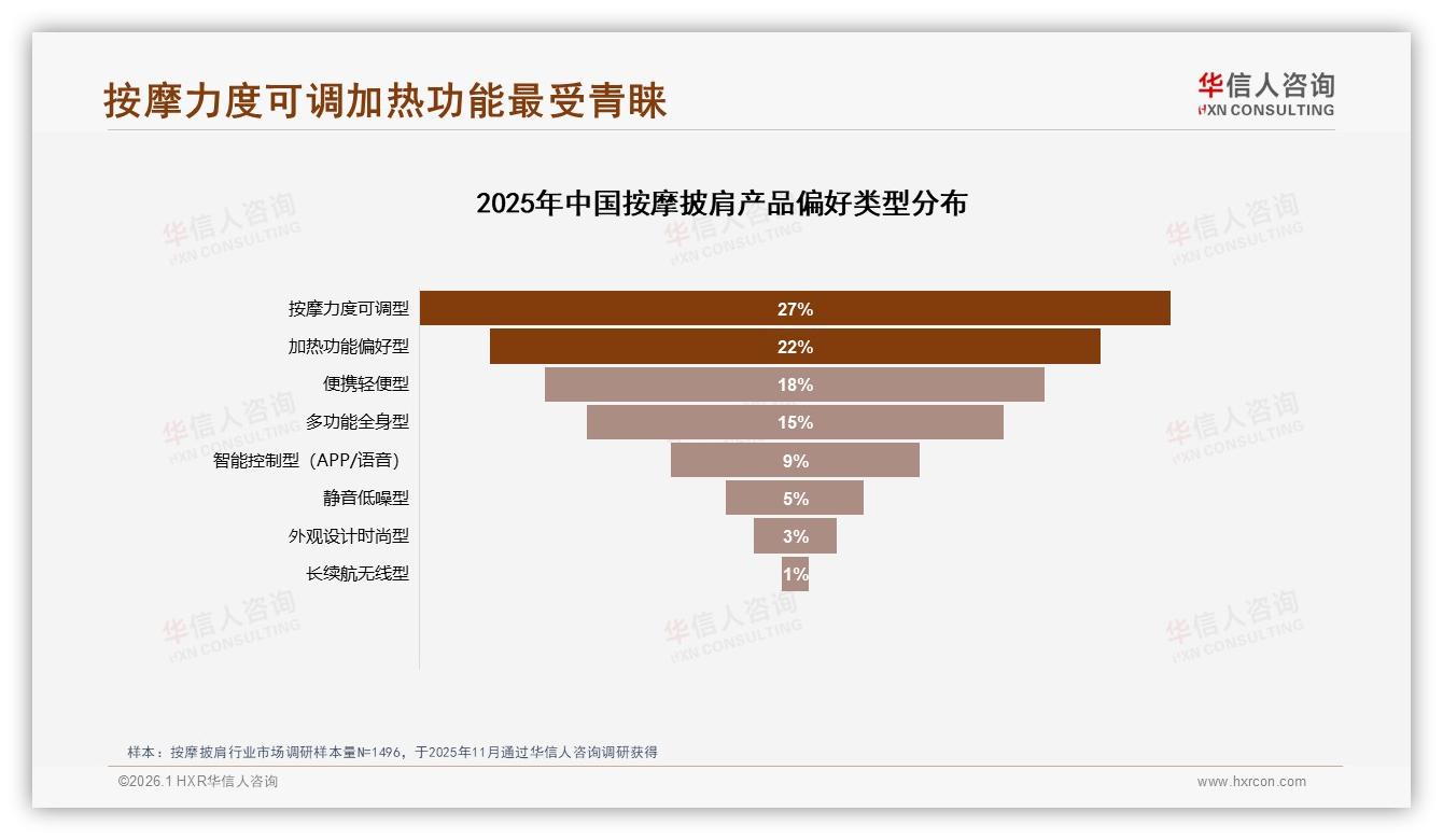 按摩披肩38%首购率激活增量，华信人咨询报告披露-2026年1月-按摩披肩-38