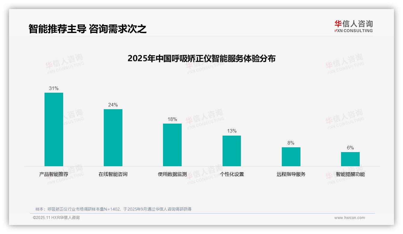 专业医疗渠道广告偏好高达39%：这一结论来自华信人咨询权威报告-2025年11月-呼吸矫正仪-38