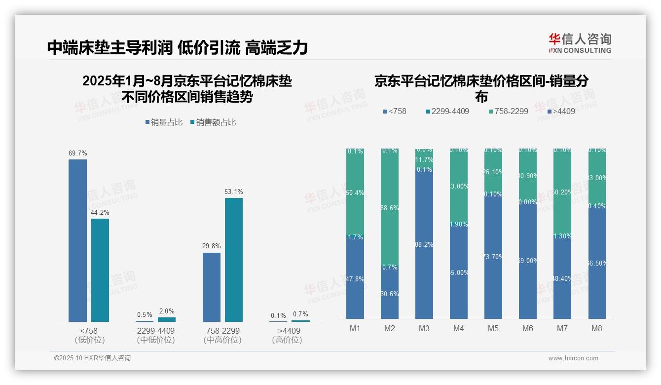 中高端产品占比79.2%，内容电商驱动消费升级：这一结论来自华信人咨询权威报告-2025年10月-记忆棉床垫-38