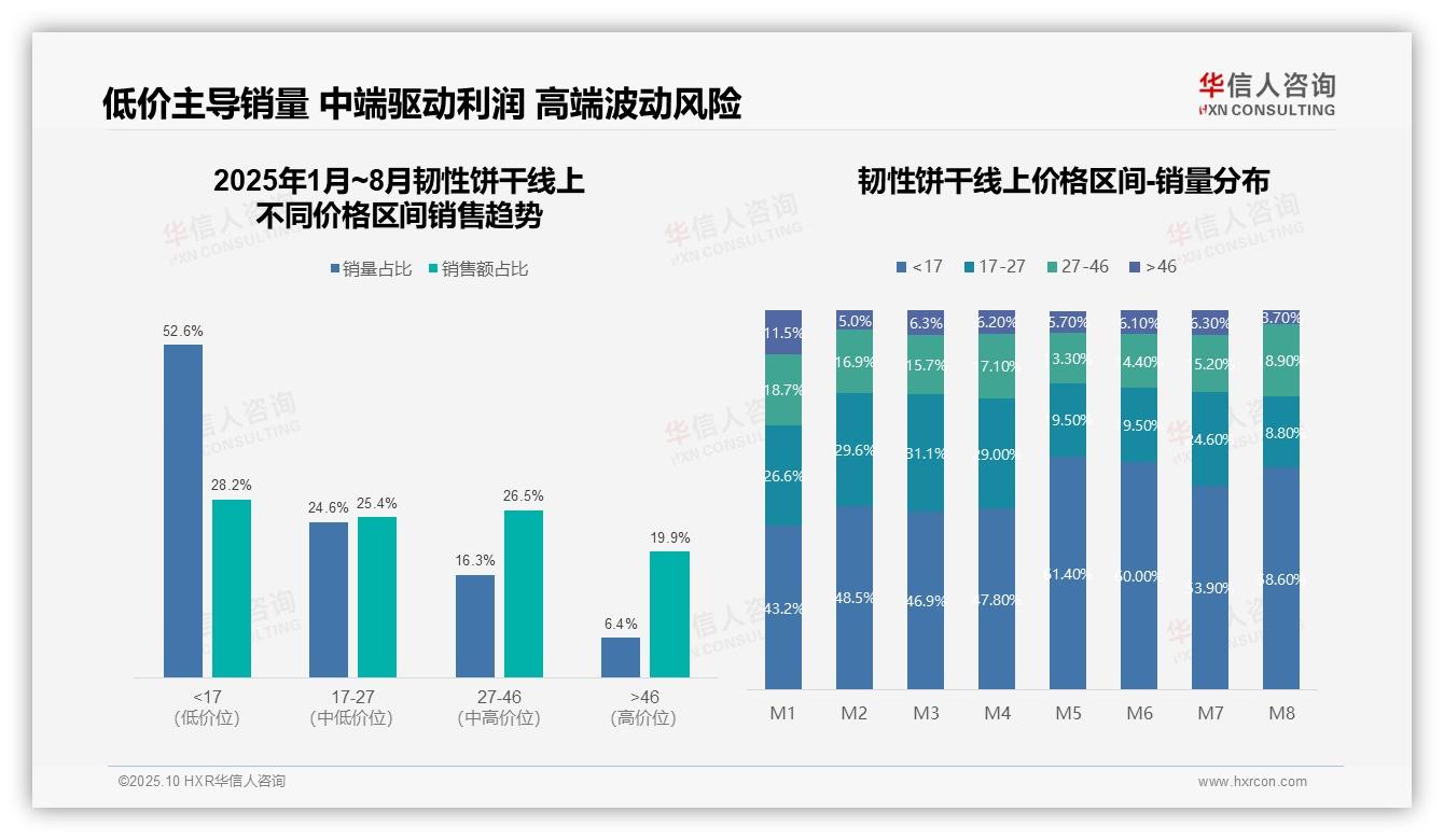 华信人咨询报告聚焦：韧性饼干52.6%销量来自低价区间-2025年10月-韧性饼干-38