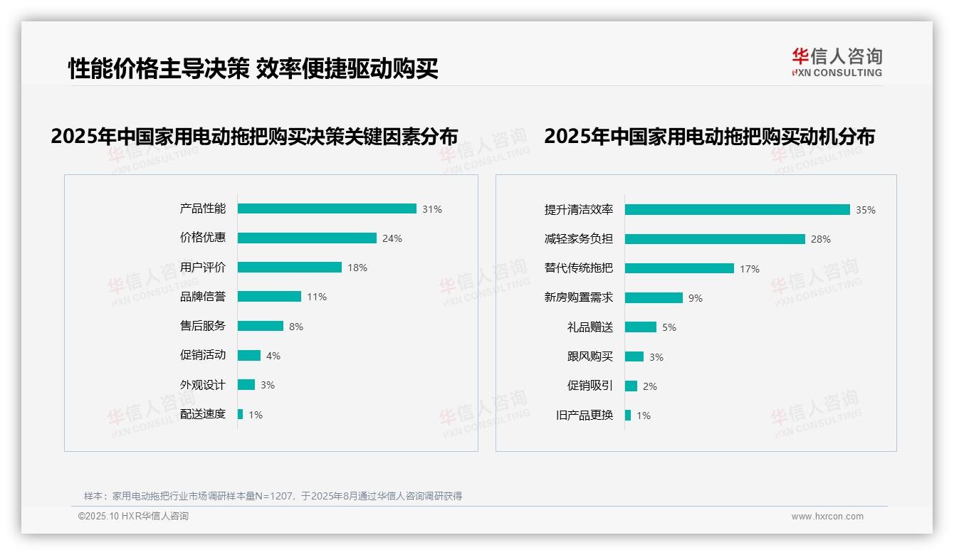 华信人咨询报告首次披露：65%消费者愿意推荐家用电动拖把-2025年10月-家用电动拖把-38