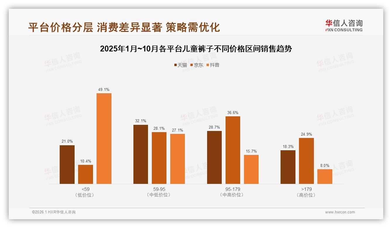 50~100元价格带38%销量称王，儿童裤子品牌如何守住利润红线——华信人咨询报告披露-2026年1月-儿童裤子-38