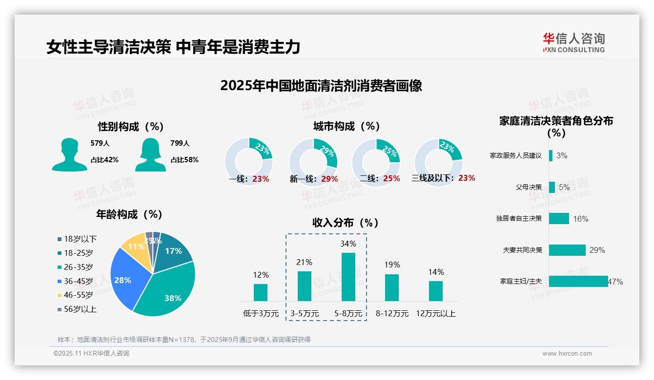官方数据：华信人咨询报告显示58%女性主导清洁剂消费-2025年11月-地面清洁剂-38