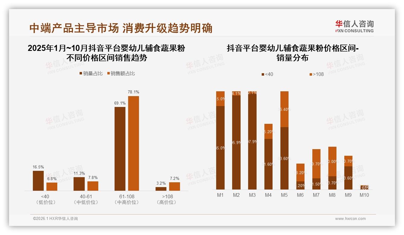 高端价带＞108元贡献62.5%销售额仅29.6%销量，婴幼儿辅食蔬果粉溢价空间巨大——华信人咨询品类洞察-2026年1月-婴幼儿辅食蔬果粉-38