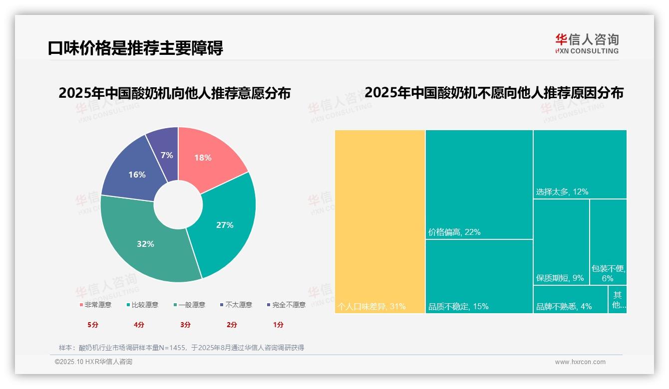 32%酸奶机消费者偏好口味——华信人咨询独家报告-2025年10月-酸奶机-38