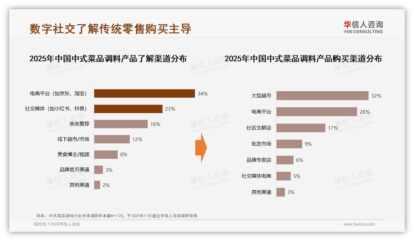 38%消费者首选中等包装，50~200g中式菜品调料家庭场景称霸——华信人咨询市场扫描-2026年1月-中式菜品调料-38