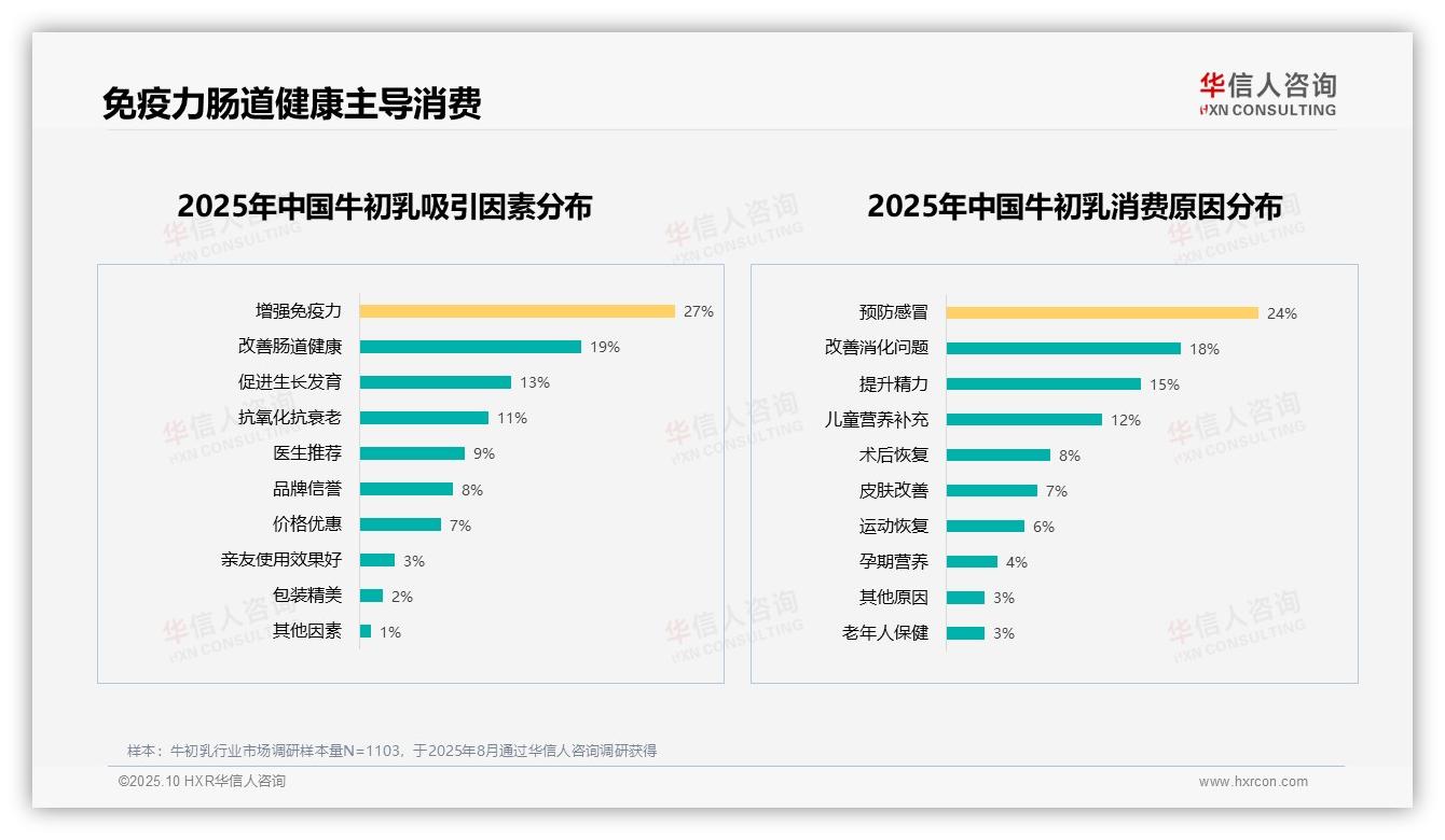 华信人咨询报告揭示:27%消费者因增强免疫力选择牛初乳-2025年10月-牛初乳-38