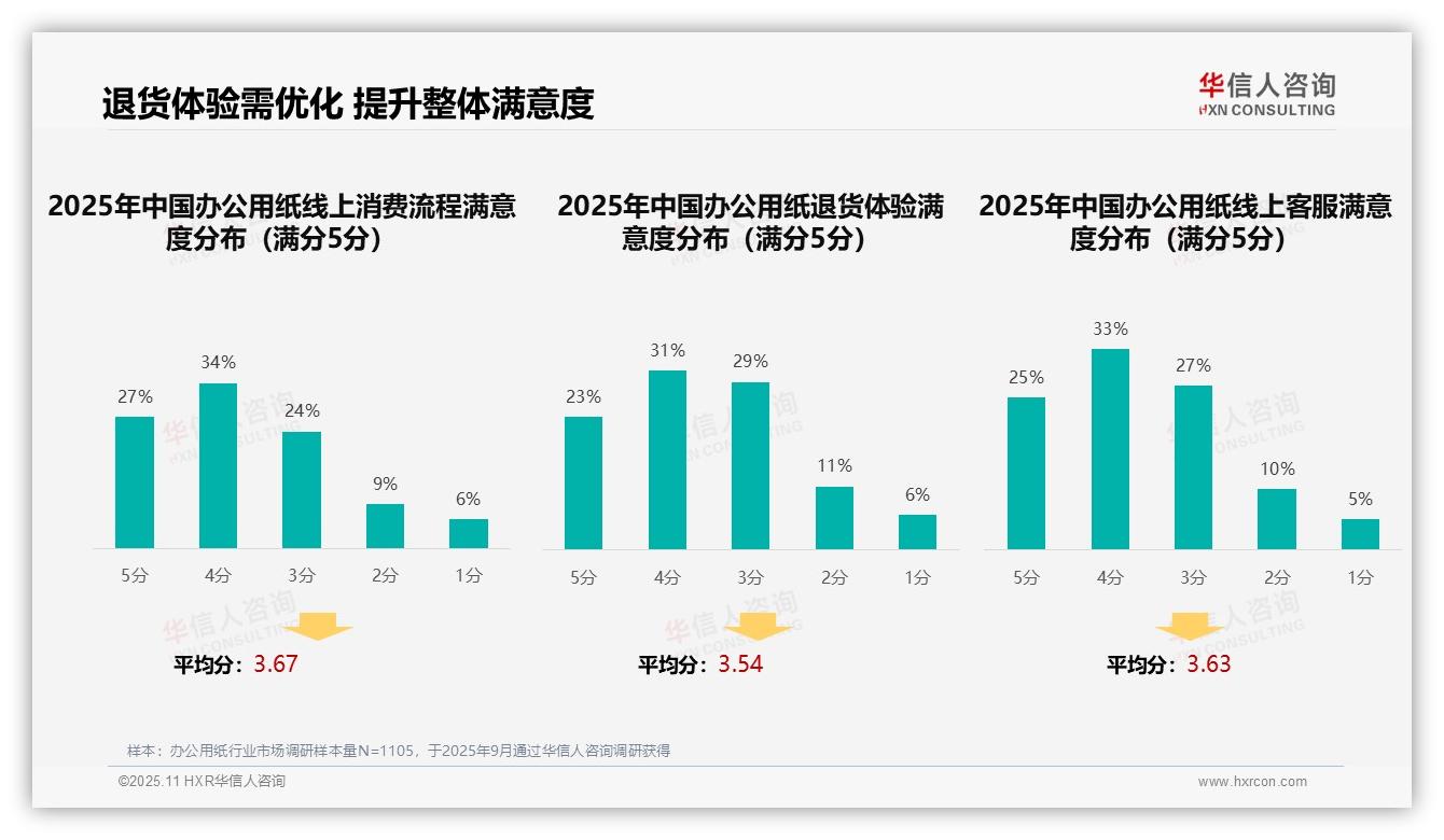 权威印证：华信人咨询调研报告确认社交媒体广告偏好31%消费者决策主导-2025年11月-办公用纸-38