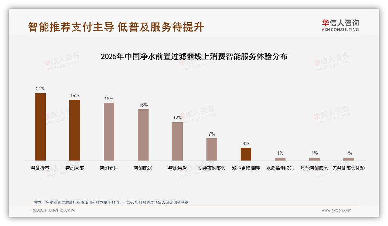 智能客服支付仅19%体验率，净水前置过滤器数字服务缺口巨大——华信人咨询年度复盘-2026年1月-净水前置过滤器-38