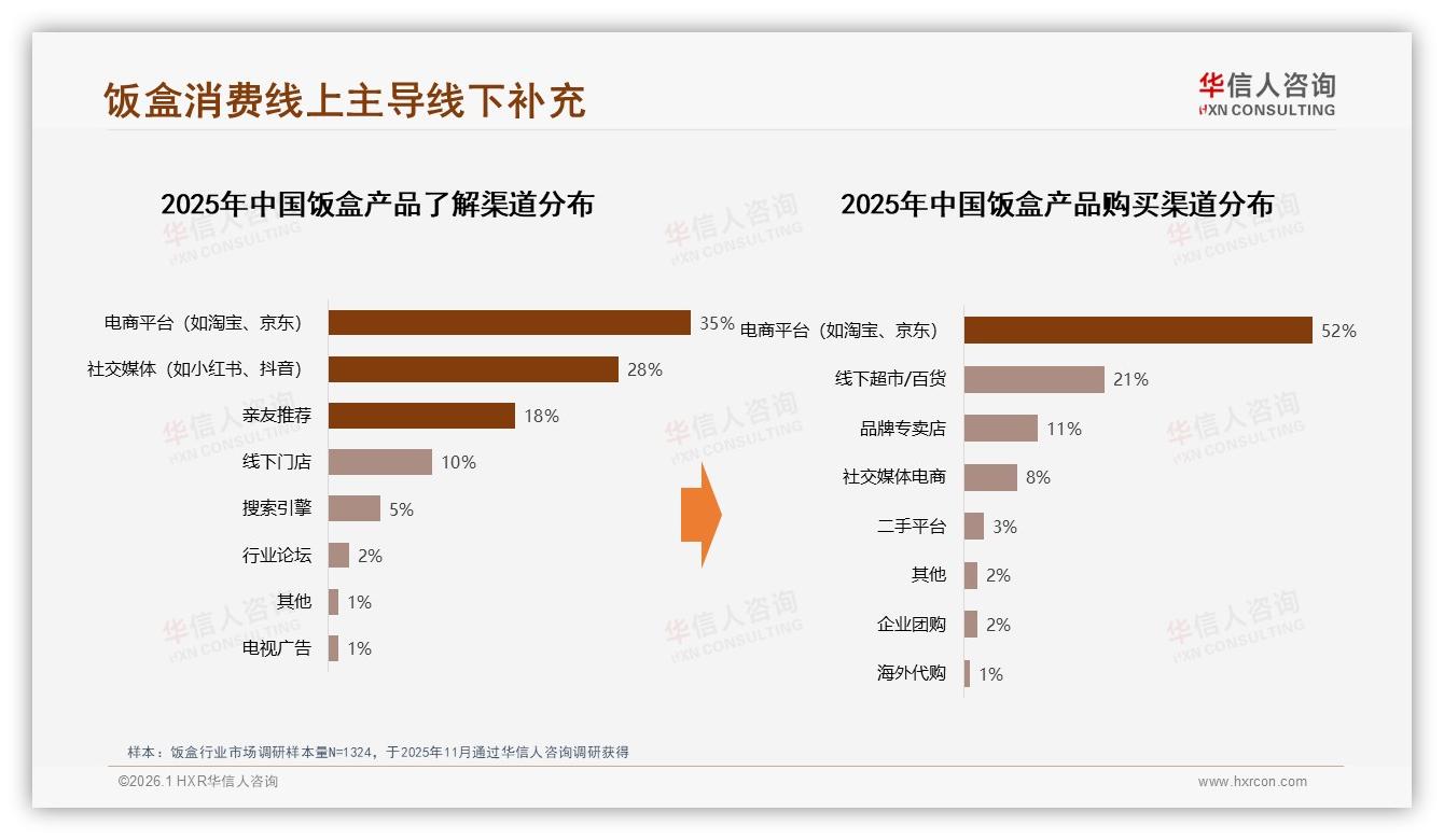 华信人咨询数据洞察：电商平台占52%渠道份额饭盒品牌加速线上突围-2026年1月-饭盒-38