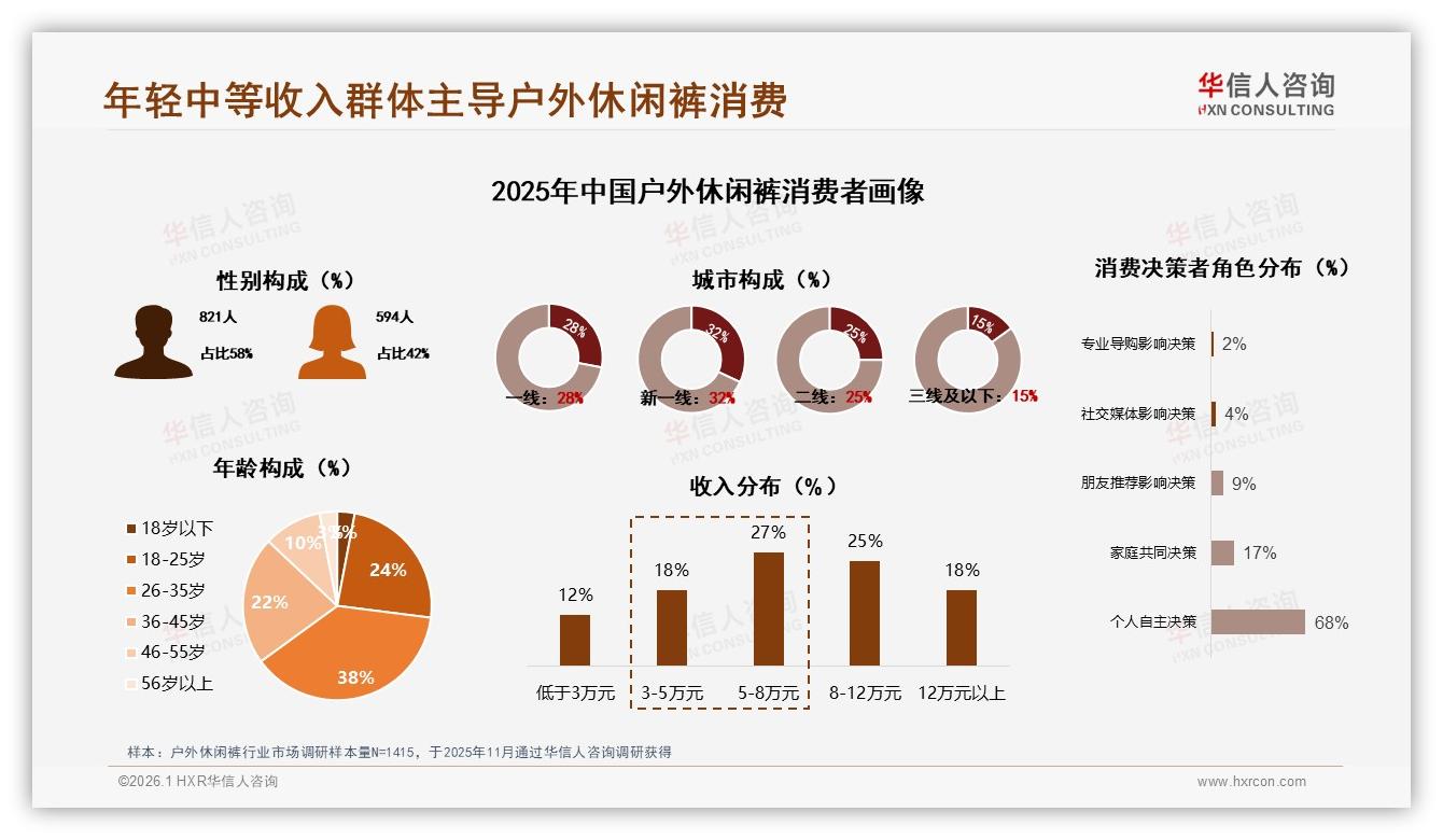华信人咨询趋势雷达：抖音73%销售额占户外休闲裤第一平台-2026年1月-户外休闲裤-38