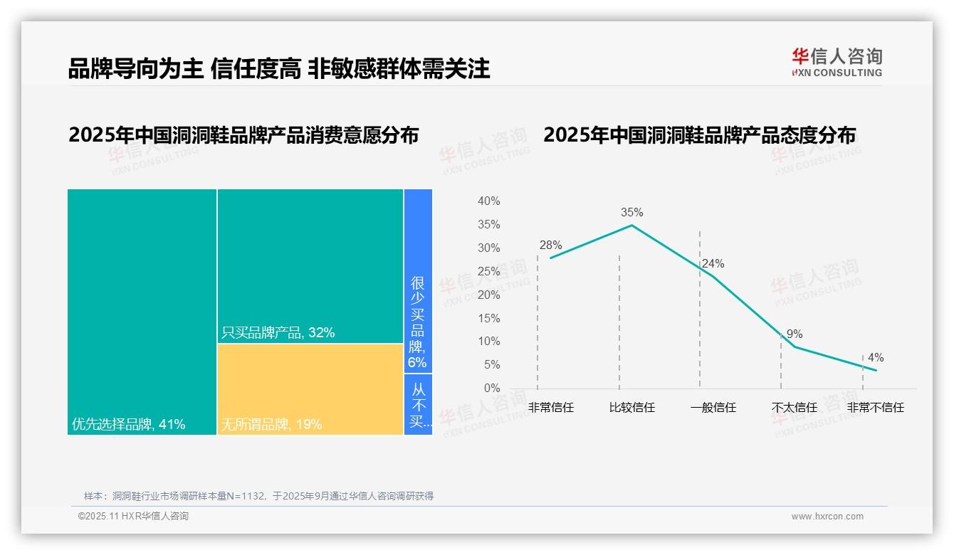 73%洞洞鞋消费者优先选择品牌——引自华信人咨询消费者调研报告-2025年11月-洞洞鞋-38
