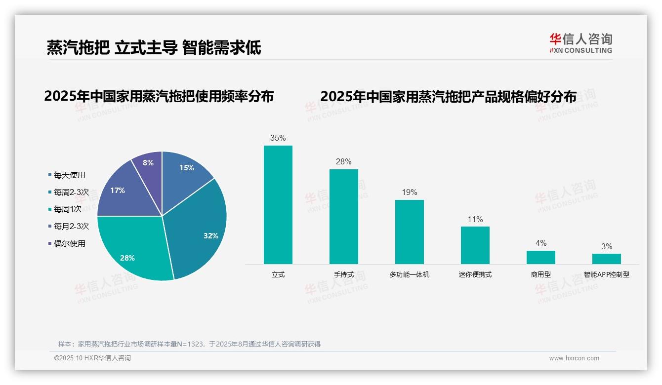 70%家庭清洁决策者主导购买——引自华信人咨询消费者调研报告-2025年10月-家用蒸汽拖把-38