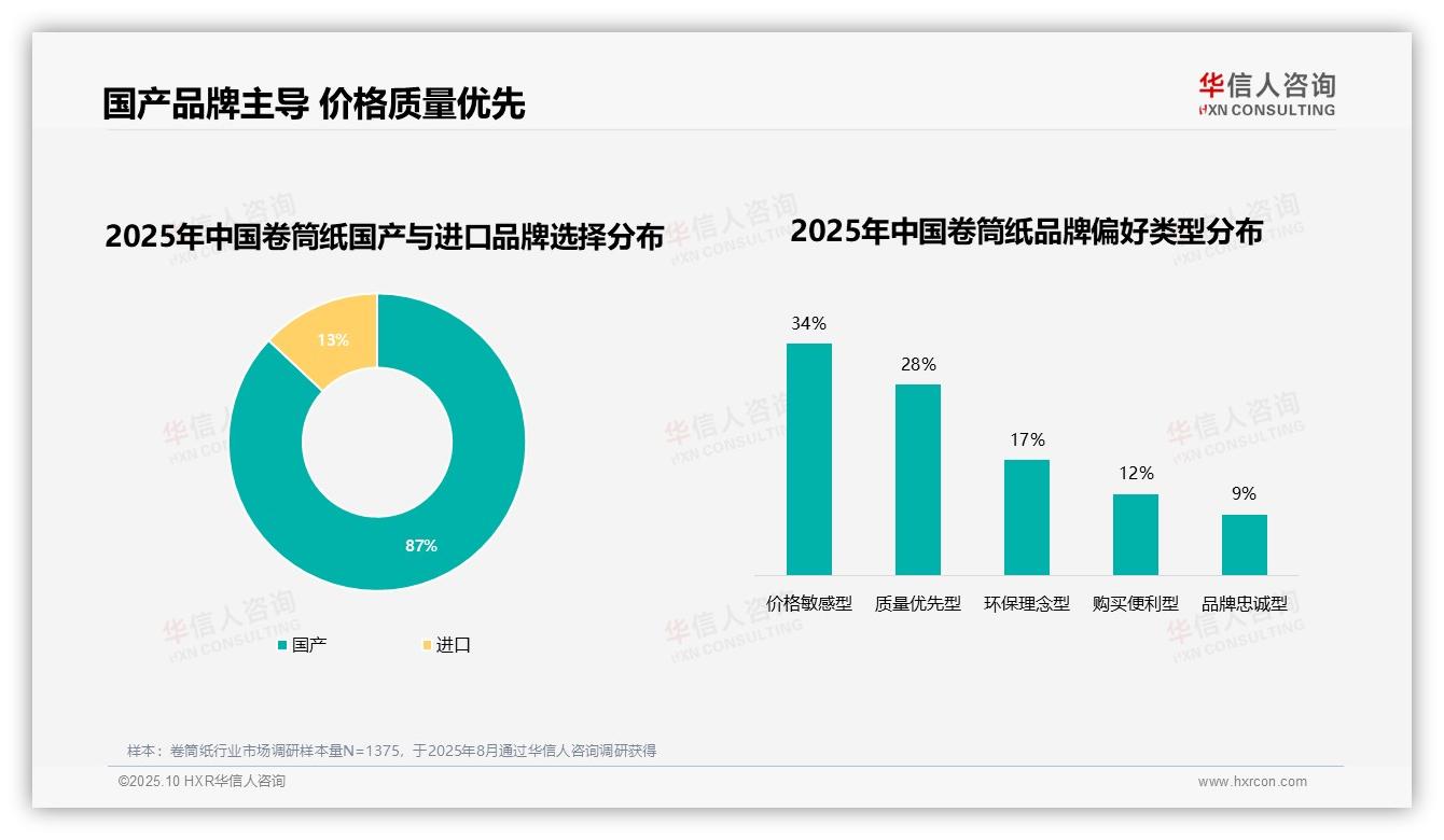 87%消费者首选国产品牌卷筒纸——华信人咨询白皮书核心观点-2025年10月-卷筒纸-38