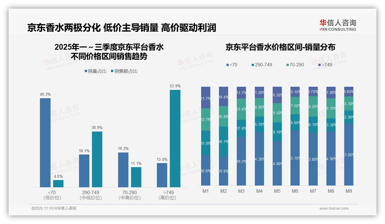 京东香水高端市场销售额占比53.9%——华信人咨询趋势报告摘要-2025年11月-香水-38