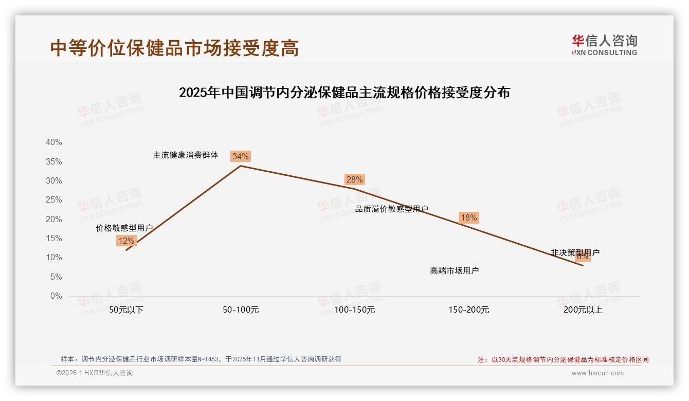 华信人咨询调节内分泌保健品调研结果：42%消费者依赖促销，涨价10%即有17%流失-2026年1月-调节内分泌保健品-38