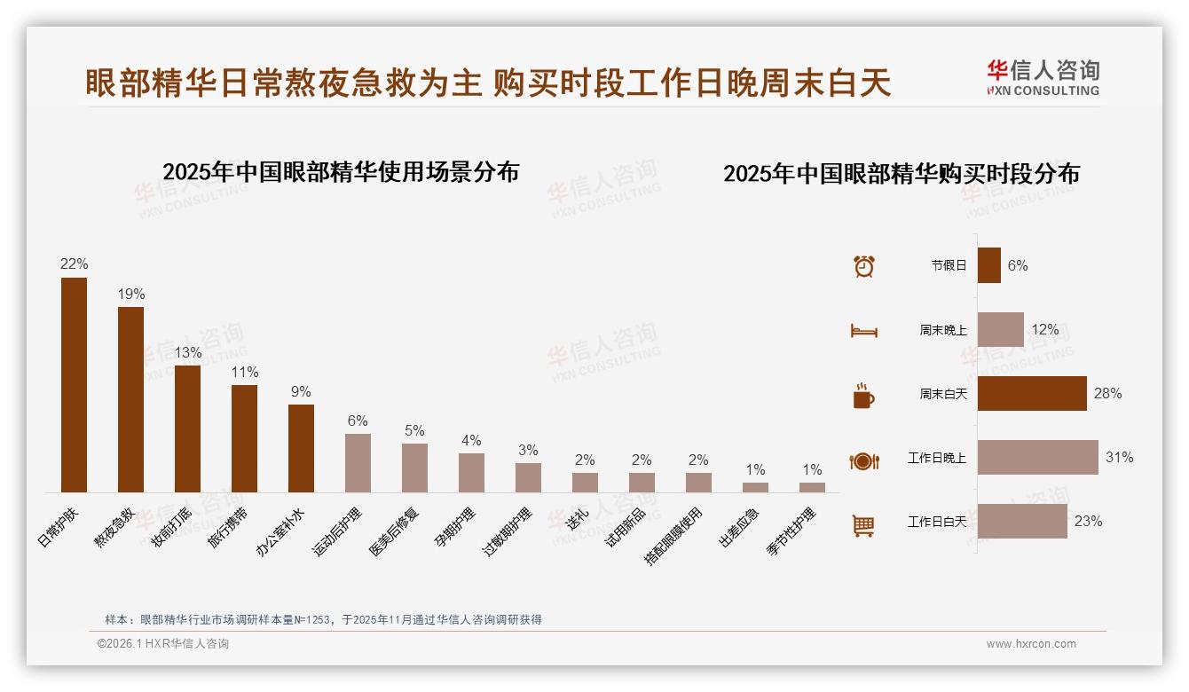 抖音74%份额主导眼部精华线上销量，品牌加码短视频抢增量——华信人咨询报告披露-2026年1月-眼部精华-38