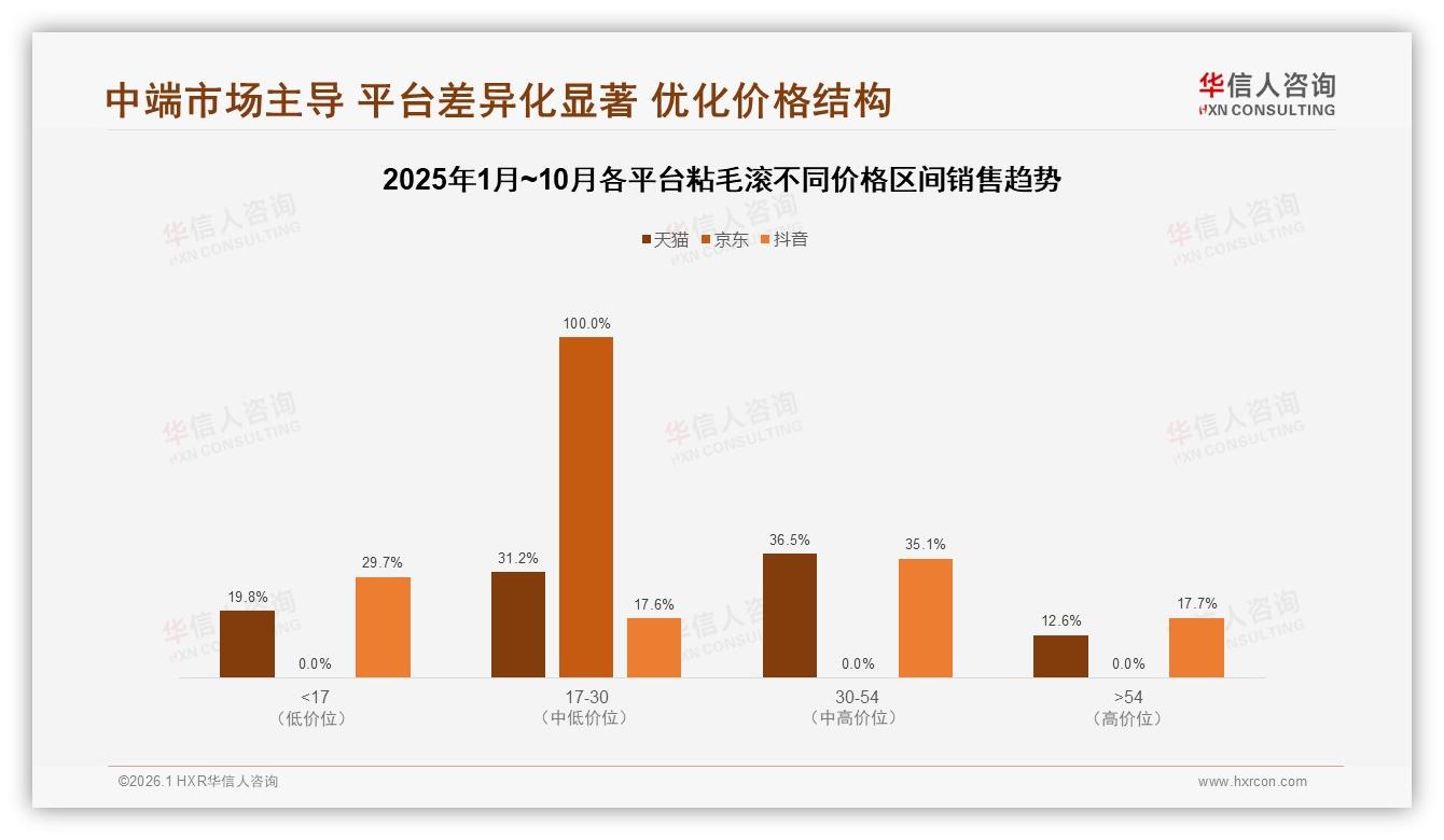 10~20元价格带39%占比主导，粘毛滚中端盈利模型揭秘——华信人咨询趋势雷达报告-2026年1月-粘毛滚-38