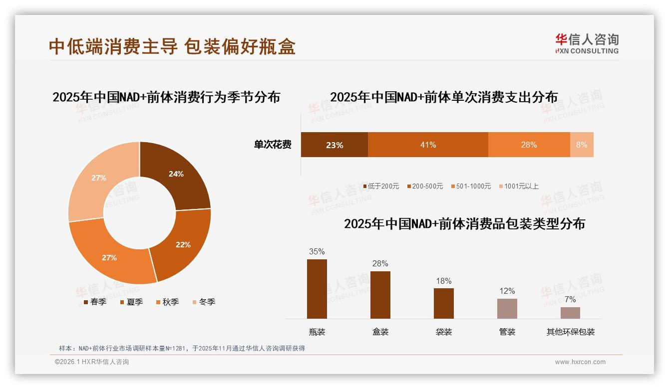 华信人咨询数据洞察：200~500元价位41%销量，NAD+前体中端市场最吸金-2026年1月-NAD+前体-38