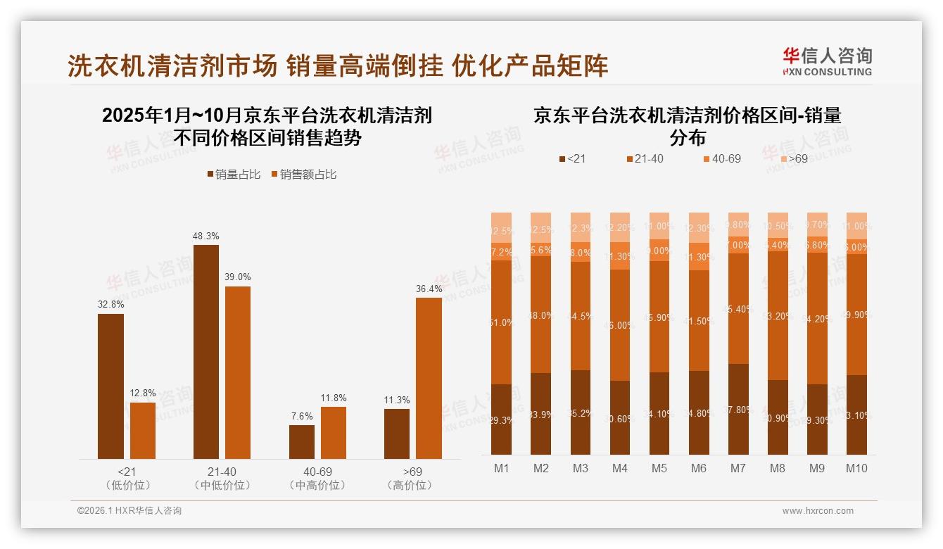 华信人咨询洗衣机清洁剂白皮书指出：季度消费41%，半年33%，大规格11到20包22%潜力待挖-2026年1月-洗衣机清洁剂-38